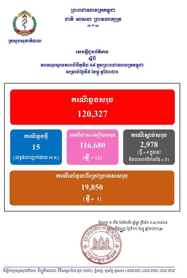 កម្ពុជា​បន្ត​រកឃើញ​អ្នក​ឆ្លង​កូ​វីដ​១៩​ថ្មី​ចំនួន​១៥​នាក់ ខណៈ​ជាសះស្បើយ​១២​នាក់​និង​ស្លាប់​៤​នាក់