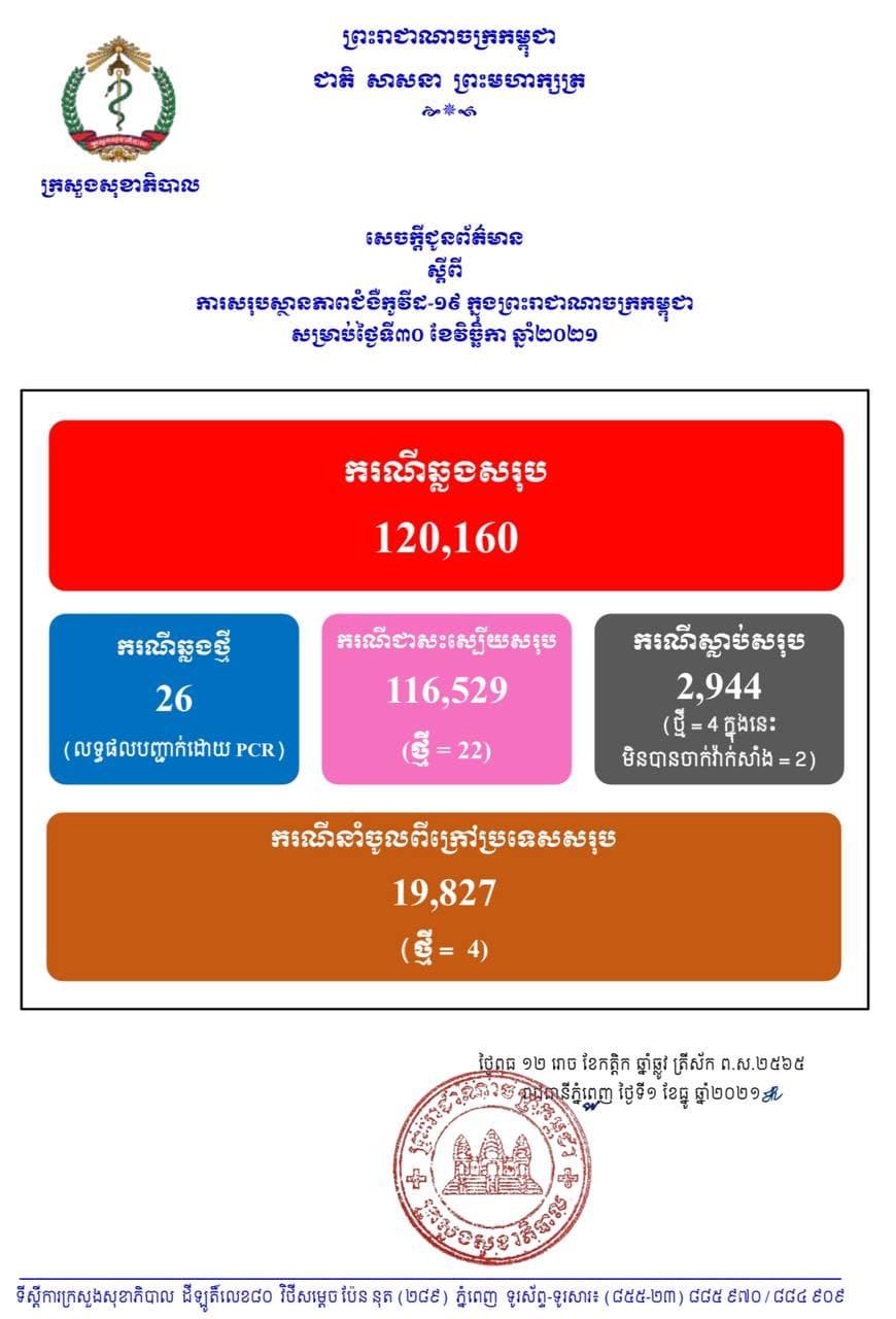 ក្រសួងសុខាភិបាល៖ រកឃើញអ្នកឆ្លងកូវីដ១៩ថ្មីចំនួន២៦នាក់, ជាសះស្បើយ២២នាក់, ស្លាប់ចំនួន៤នាក់ (២នាក់អត់បានចាក់វ៉ាក់សាំង)