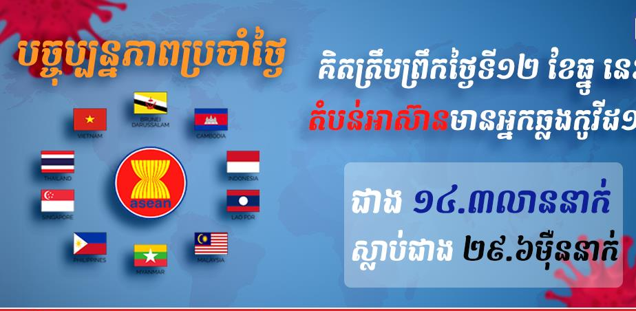 បច្ចុប្បន្នភាពប្រចាំថ្ងៃ៖ គិតត្រឹមព្រឹកថ្ងៃទី១២ ខែឆ្នូនេះ តំបន់អាស៊ានមានអ្នកឆ្លងកូវីដ១៩ ជាង១៤.៣លាននាក់ ស្លាប់ជាង ២៩.៦ម៉ឺននាក់