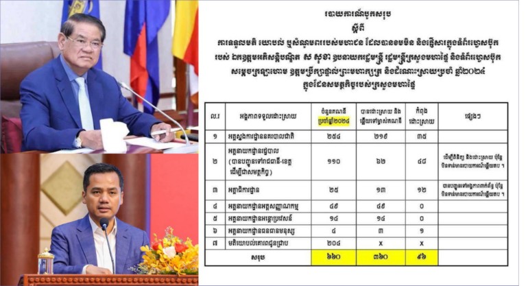 រយៈពេល​ពេញ​មួយឆ្នាំ​២០២៤ ក្រុមការងារ​តាមដាន​ទំព័រ​ហ្វេ​សប៊ុក ឯកឧត្តម​អភិ​សន្ដិ​បណ្ឌិត ស សុខា និង​ទំព័រ​ហ្វេ​សប៊ុក សម្តេច​ក្រឡាហោម ស ខេង បាន​ដោះស្រាយ និង​ឆ្លើយតប​មតិយោបល់ សំណូមពរ​របស់​ប្រជាពលរដ្ឋ​ចំនួន ៣៦០​គណនី